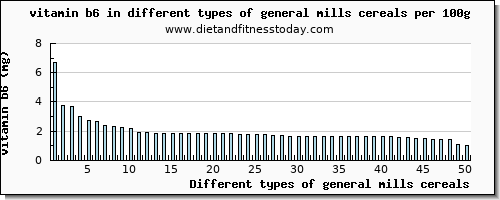 general mills cereals vitamin b6 per 100g